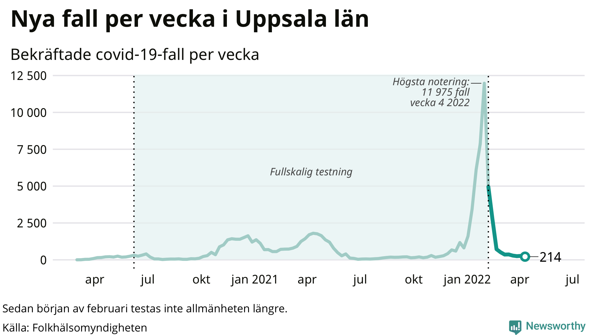 Antal nya bekräftade fall i regionen